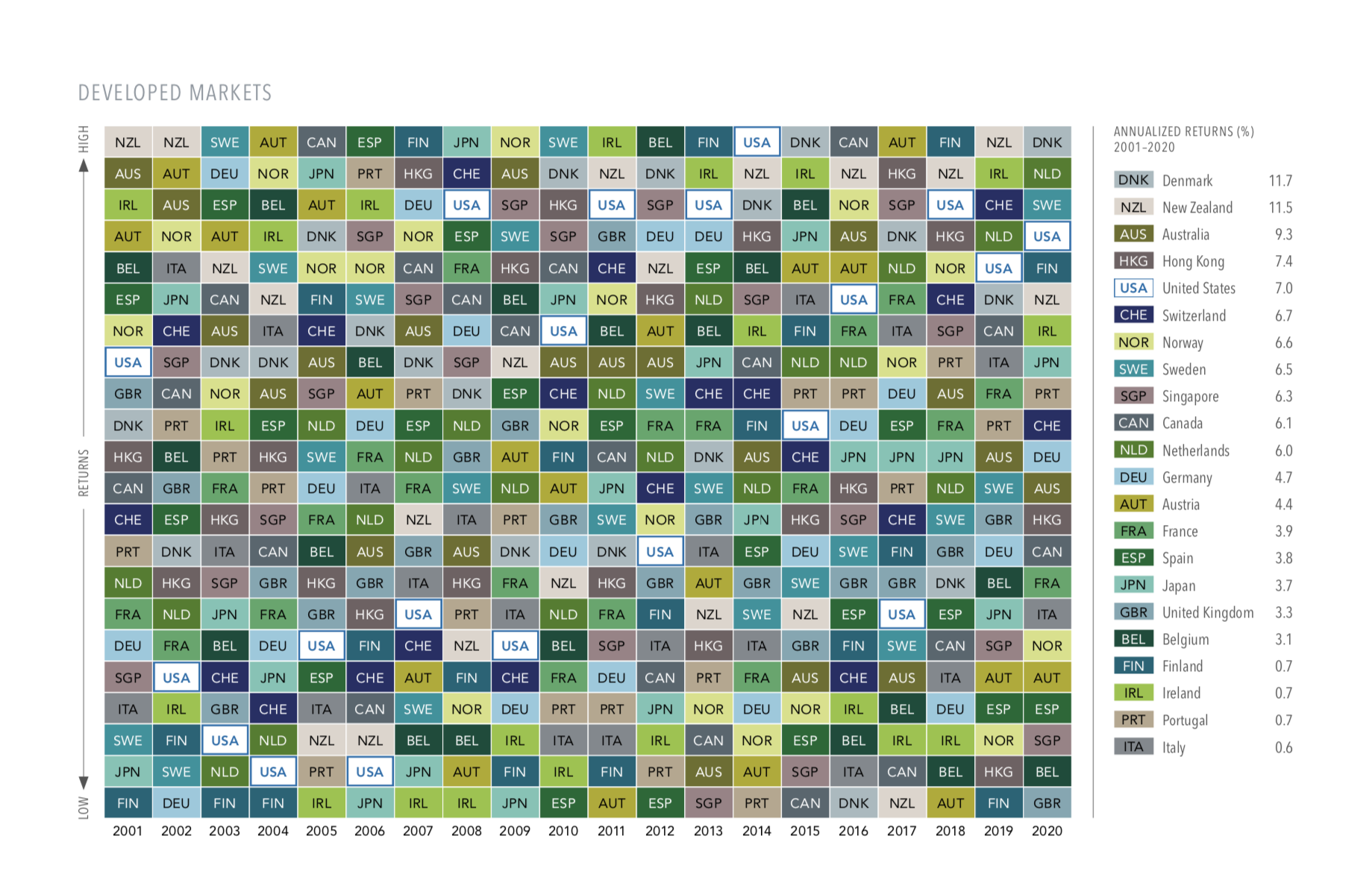 Chart of different countries showing which returns are high versus low