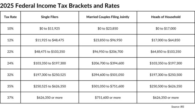 Annual Tax Adjustments